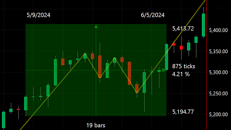 Chart analysis