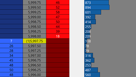 Depth of Market (DOM)